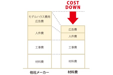 メリット:モデルハウスや受託営業マンなし。経費を抑えてコスパを上げます。